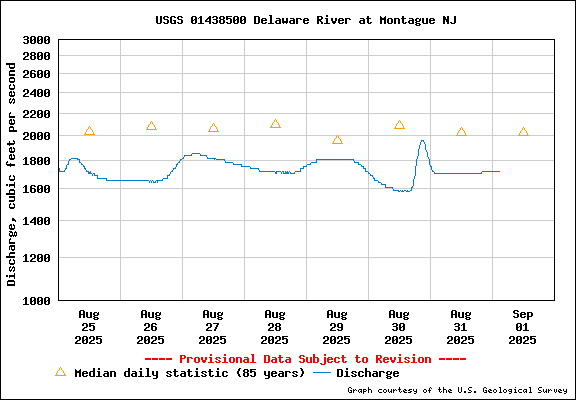 USGS Water-data graph for site 01438500