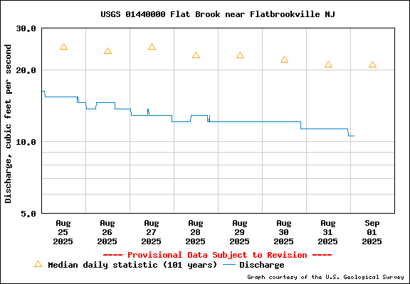 USGS Water-data graph for site 01440000