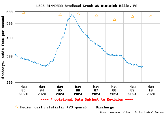 USGS Water-data graph for site 01442500
