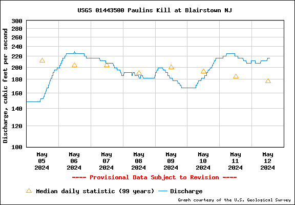 USGS Water-data graph for site 01443500
