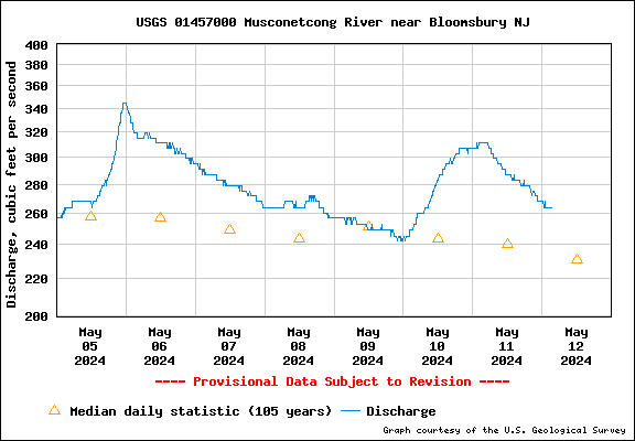 USGS Water-data graph for site 01457000