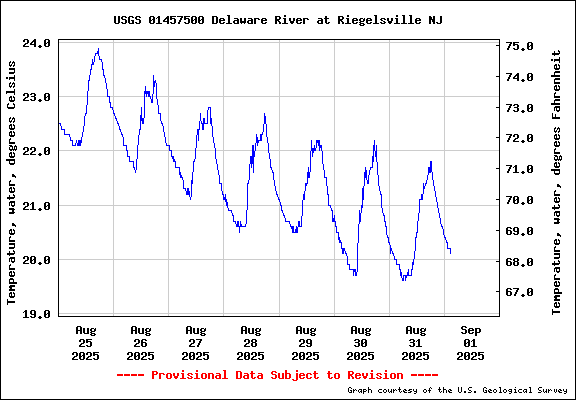  USGS Water-data graph for site 01457500