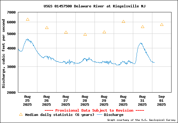  USGS Water-data graph for site 01457500