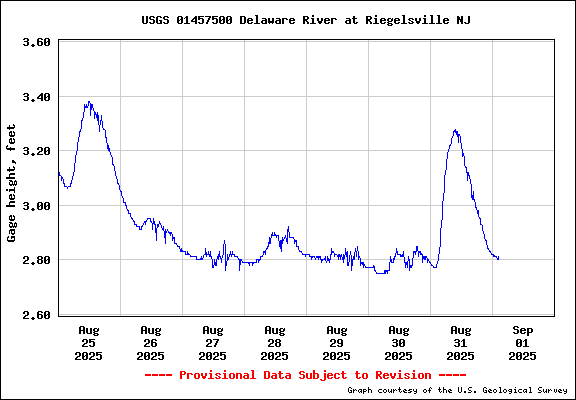  USGS Water-data graph for site 01457500