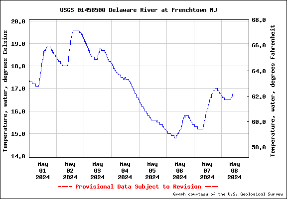  USGS Water-data graph for site 01458500