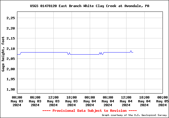 USGS Water-data graph White Clay (Avondale)