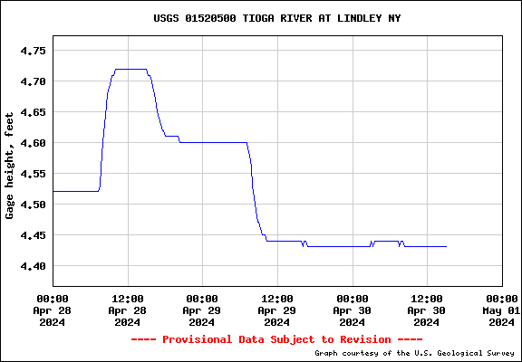 USGS Water Data Graph for Tioga River at Lindley