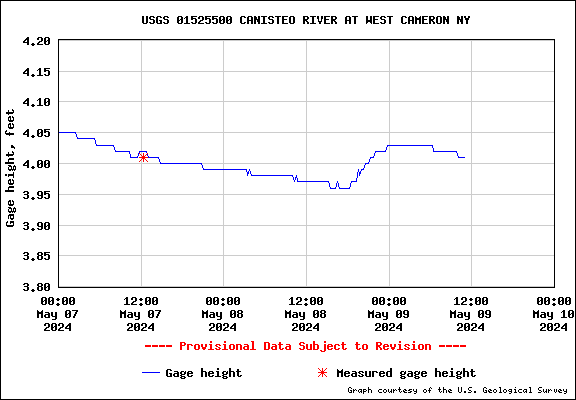 USGS Water Data Graph for Canisteo River at West Cameron
