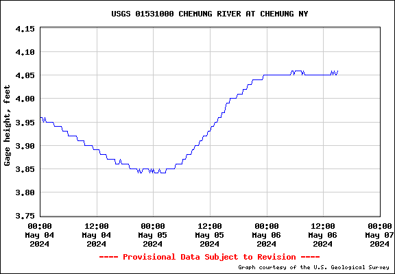 USGS Water Data Graph for Chemung River at Chemung