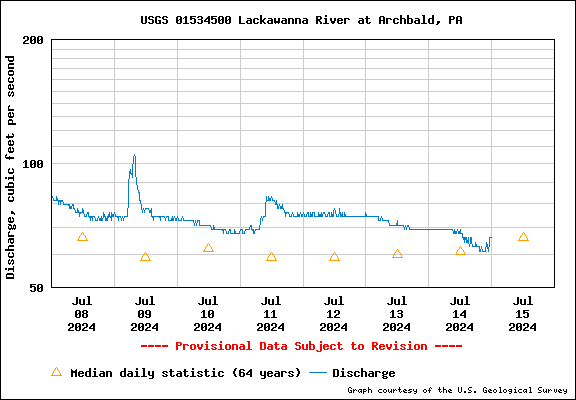 USGS Water-data graph for site 01534500