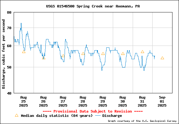 USGS Water-data graph for site 01546500