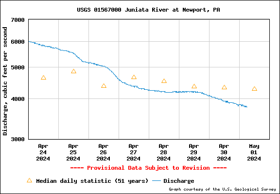 USGS Water-data graph for site 01567000