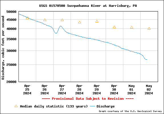 USGS Water-data graph for site 01570500
