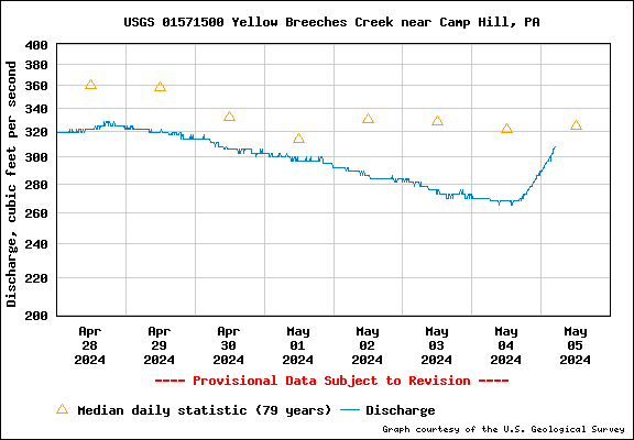 USGS Water-data graph for site 01571500