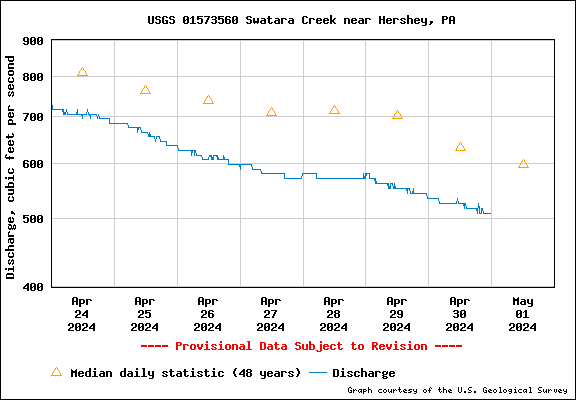 USGS Water-data graph for site 01573560