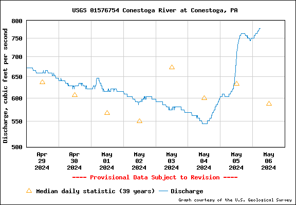 USGS Water-data graph for site 01576754