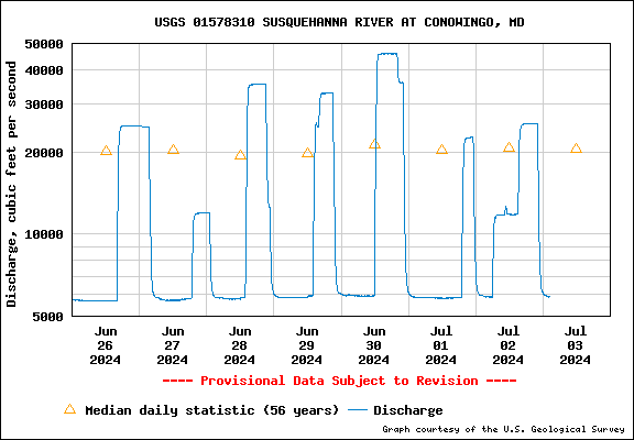 USGS Water-data graph for site 01578310