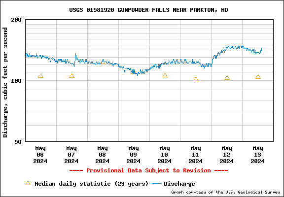 USGS Water-data graph for Parkton