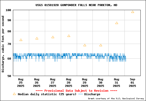 USGS Water-data graph for Parkton