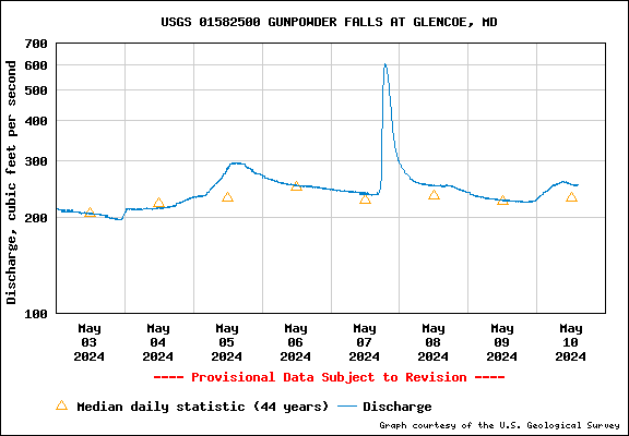 USGS Water-data graph for site 01582500