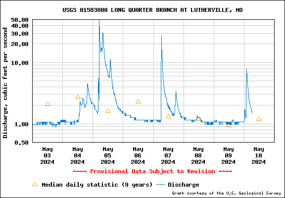 USGS Water-data graph for site 01583600