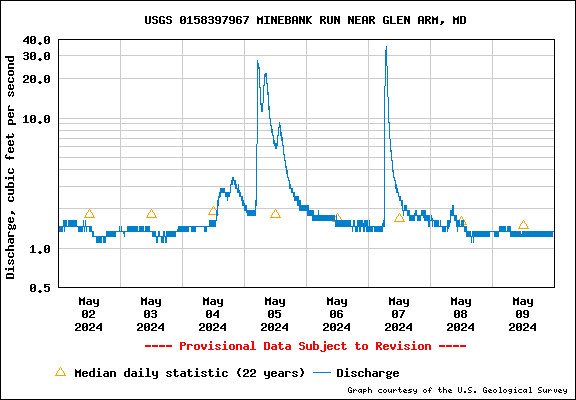 USGS Water-data graph for site 01583500