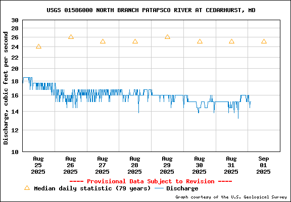 USGS Water-data graph for North Branch