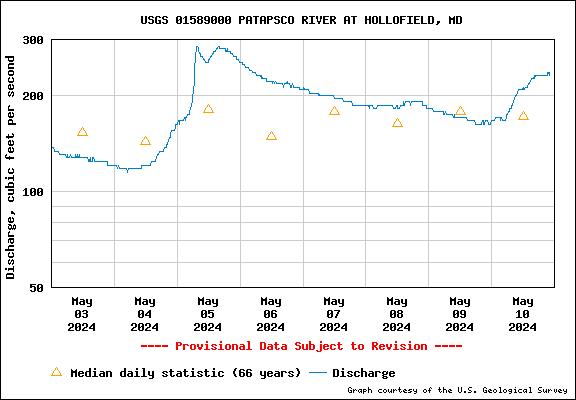 USGS Water-data graph for site Hollofield