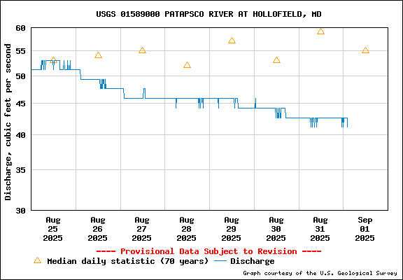 USGS Water-data graph for site Hollofield