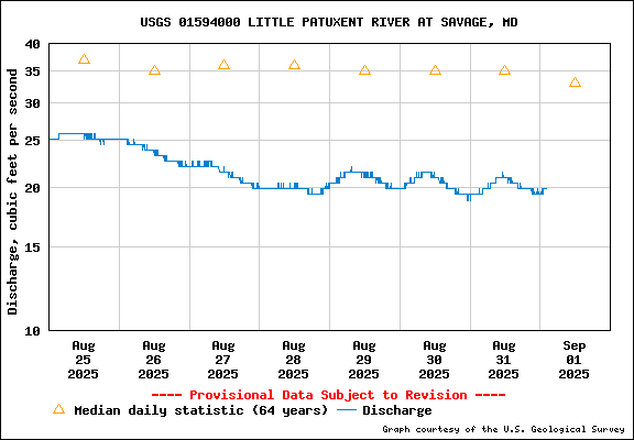 USGS Water-data graph for site 01594000