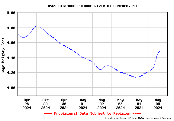 USGS Water-data graph for site 01646500