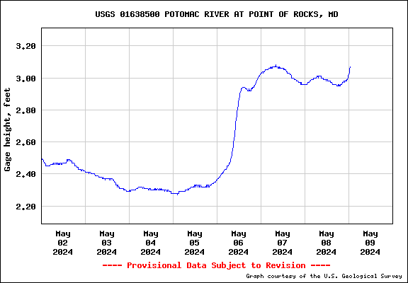 USGS Water-data graph for site 01638500