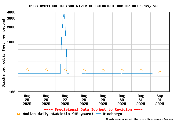 Tidal Conditions