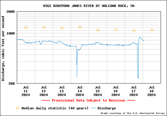 USGS Water-data graph for James River