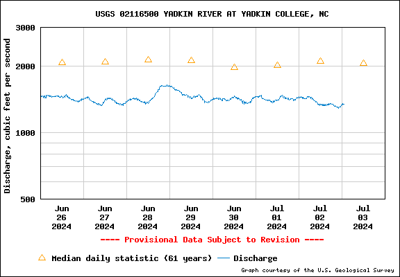 USGS Water-data graph for Yadkin River at Yadkin College, NC