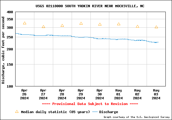 USGS Water-data graph for South Yadkin River
