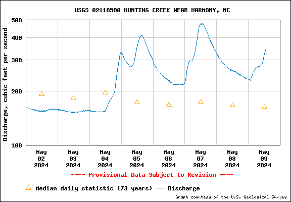 USGS Water-data graph for Hunting Creek