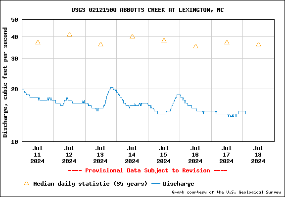 USGS Water-data graph for Abbotts Creek