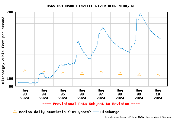 USGS Water Data Graph for the Linville River at Linville Gorge