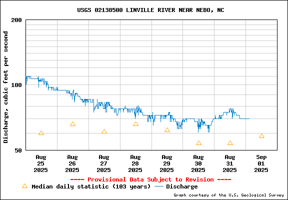 USGS Water Data Graph for the Linville River at Linville Gorge