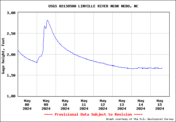 USGS Water Data Graph for the Linville River at Linville Gorge