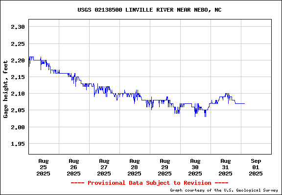 USGS Water Data Graph for the Linville River at Linville Gorge