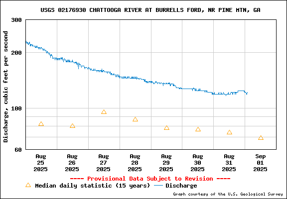 Tidal Conditions