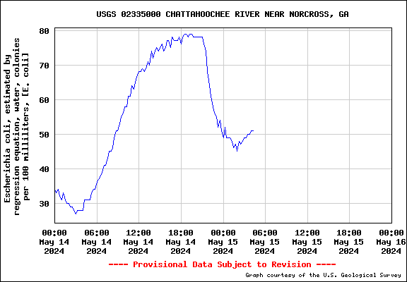 USGS Water-data graph for site 02335000