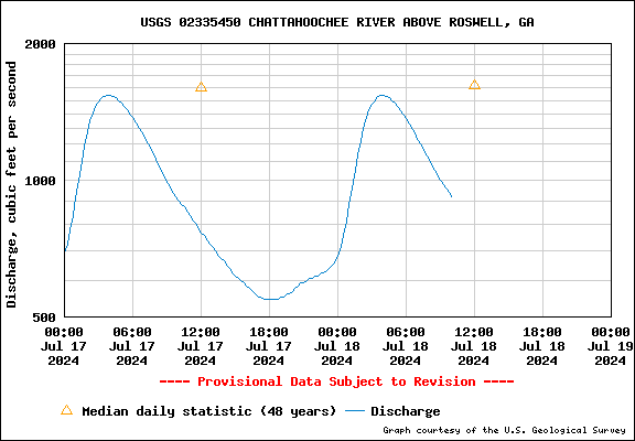 USGS Water-data graph for site 02335450