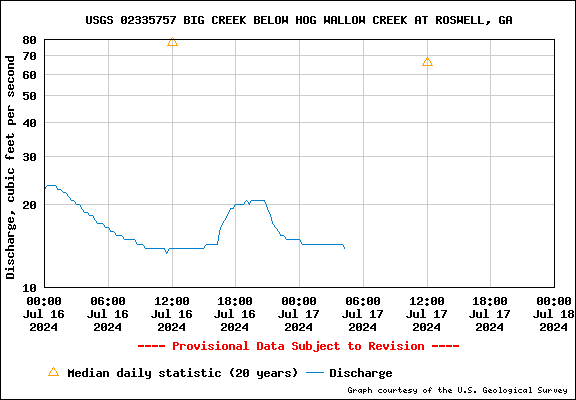 USGS Water-data graph for site 02335757