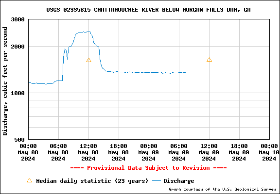 USGS Water-data graph for site 02334430
