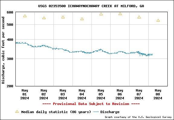 USGS Water-data graph for site 02353500