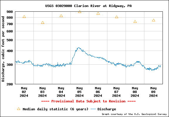 USGS Water-data graph for site 03029000