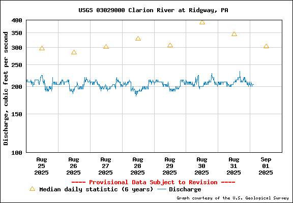 Tidal Conditions